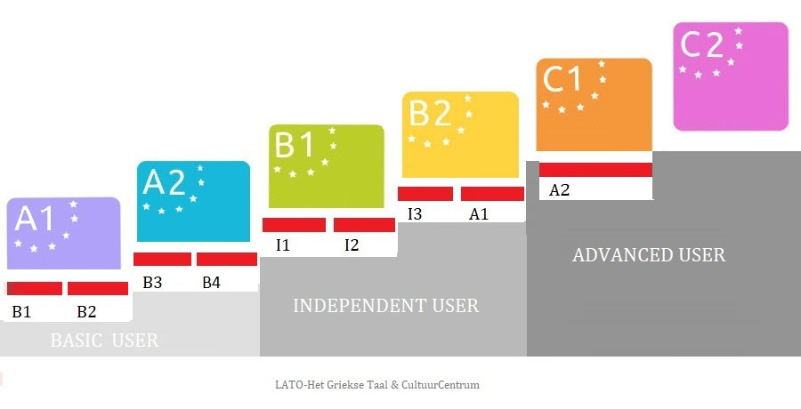 Lato-levels